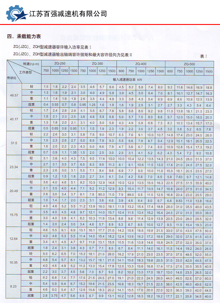 ZQ（H）系列渐开线圆柱齿轮减速机